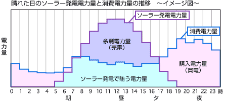 ソーラー発電電力量と消費電力量の推移 (イメージ図)