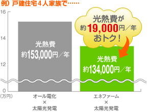 戸建て住宅4人家族で… 光熱費が年間約19,000円オトクに!
