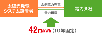 太陽光発電システム設置者は10年間余剰電力を42円/kwで電力会社に売電できます。
