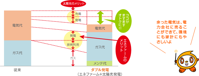 余った電気は電力会社に売る事が出来て、環境にも家計にもやさしい