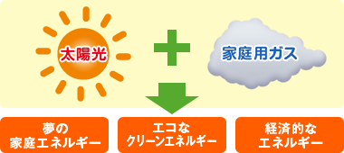 太陽光+家庭用ガス=ダブル発電エネルギー