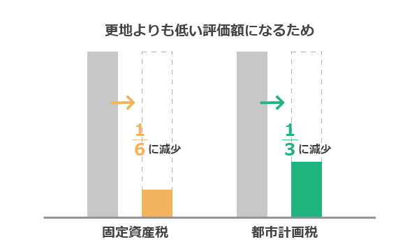 更地よりも低い評価額になるための図